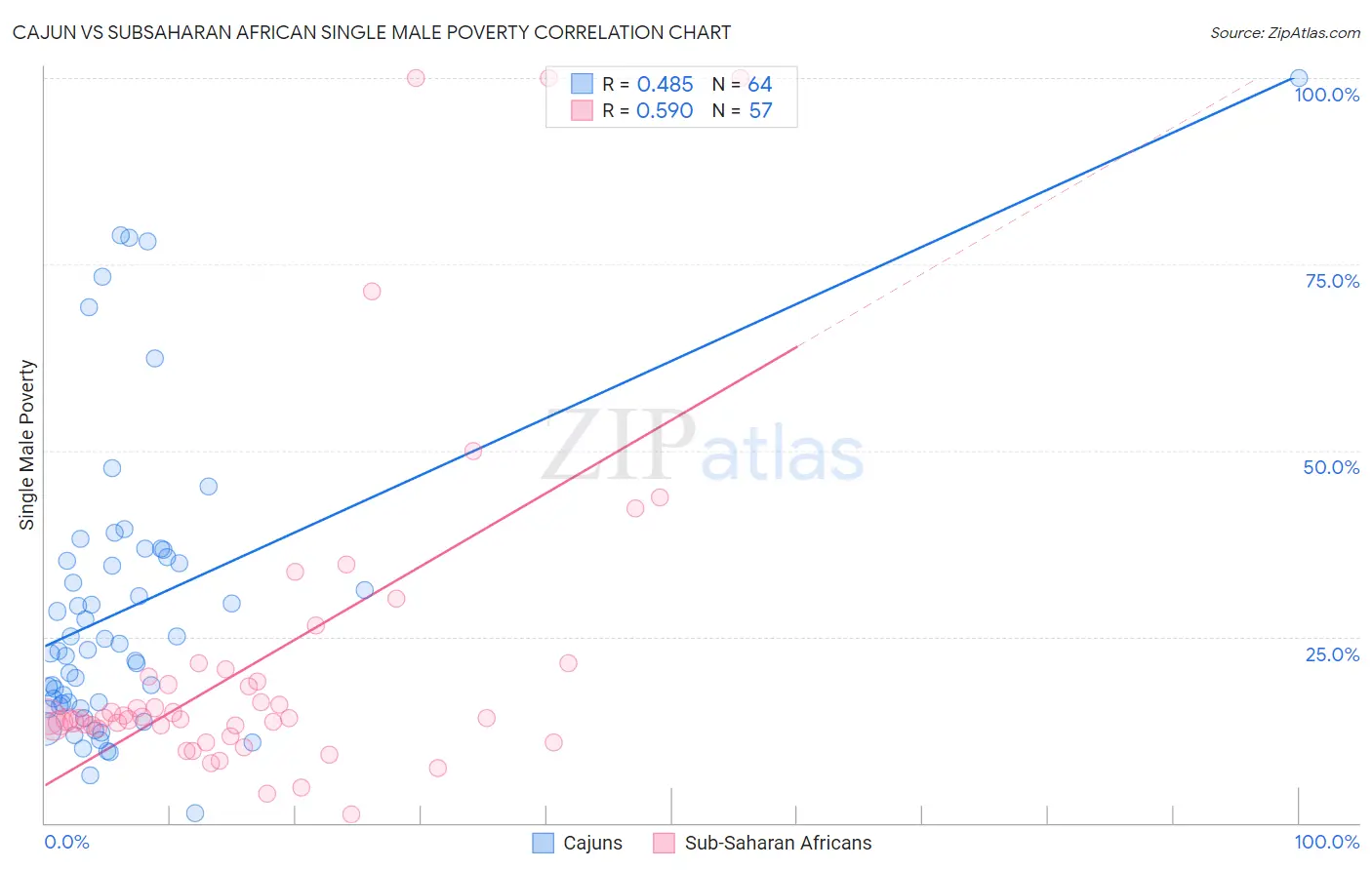 Cajun vs Subsaharan African Single Male Poverty