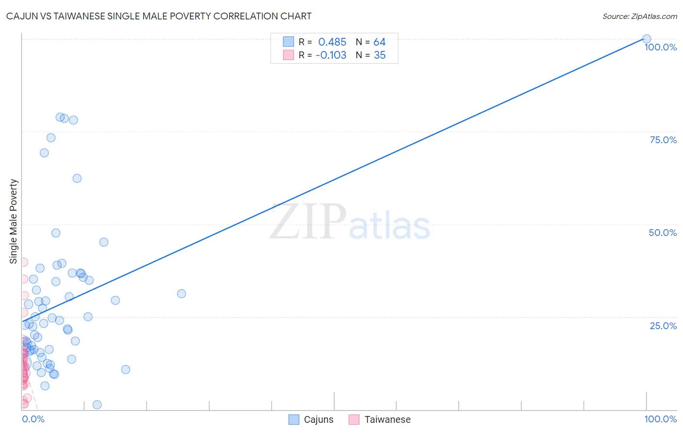 Cajun vs Taiwanese Single Male Poverty