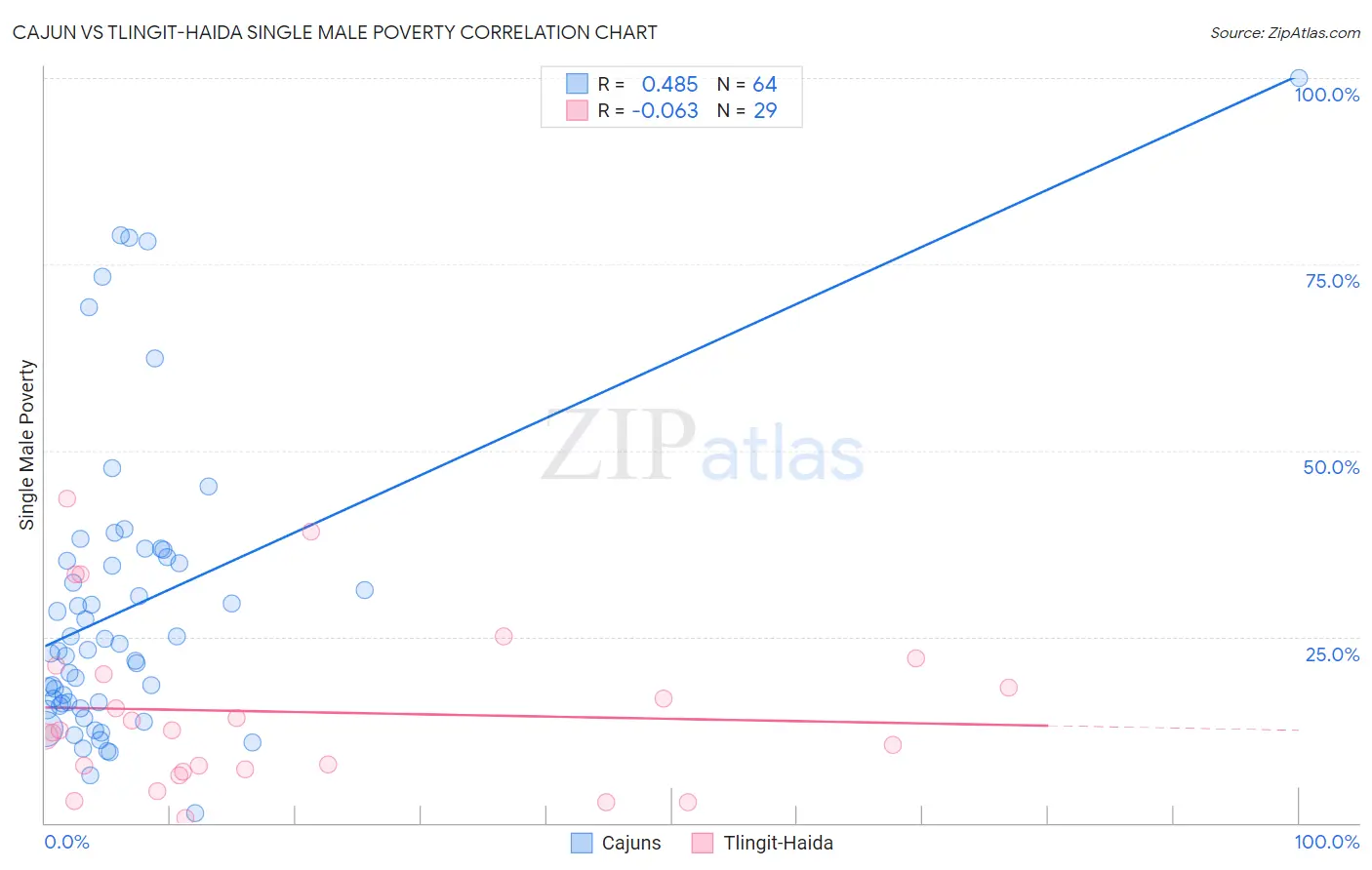 Cajun vs Tlingit-Haida Single Male Poverty