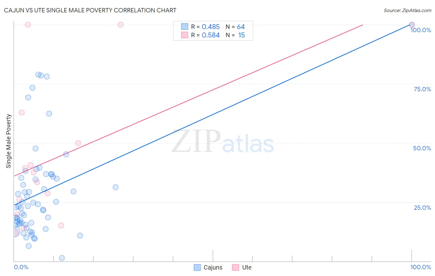 Cajun vs Ute Single Male Poverty