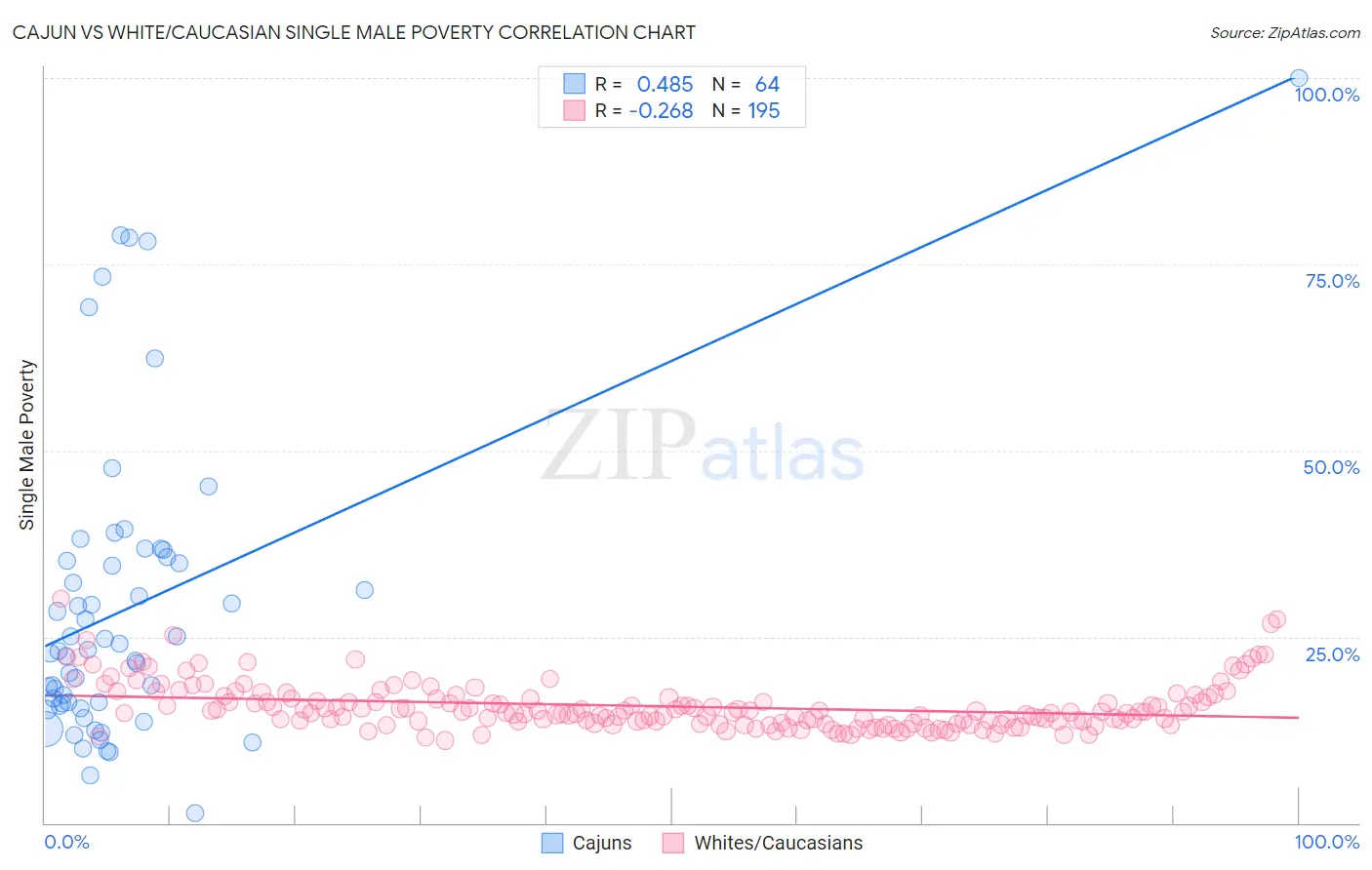 Cajun vs White/Caucasian Single Male Poverty