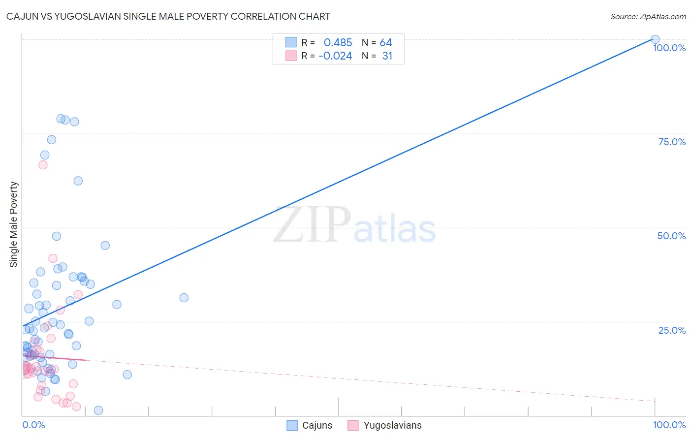 Cajun vs Yugoslavian Single Male Poverty