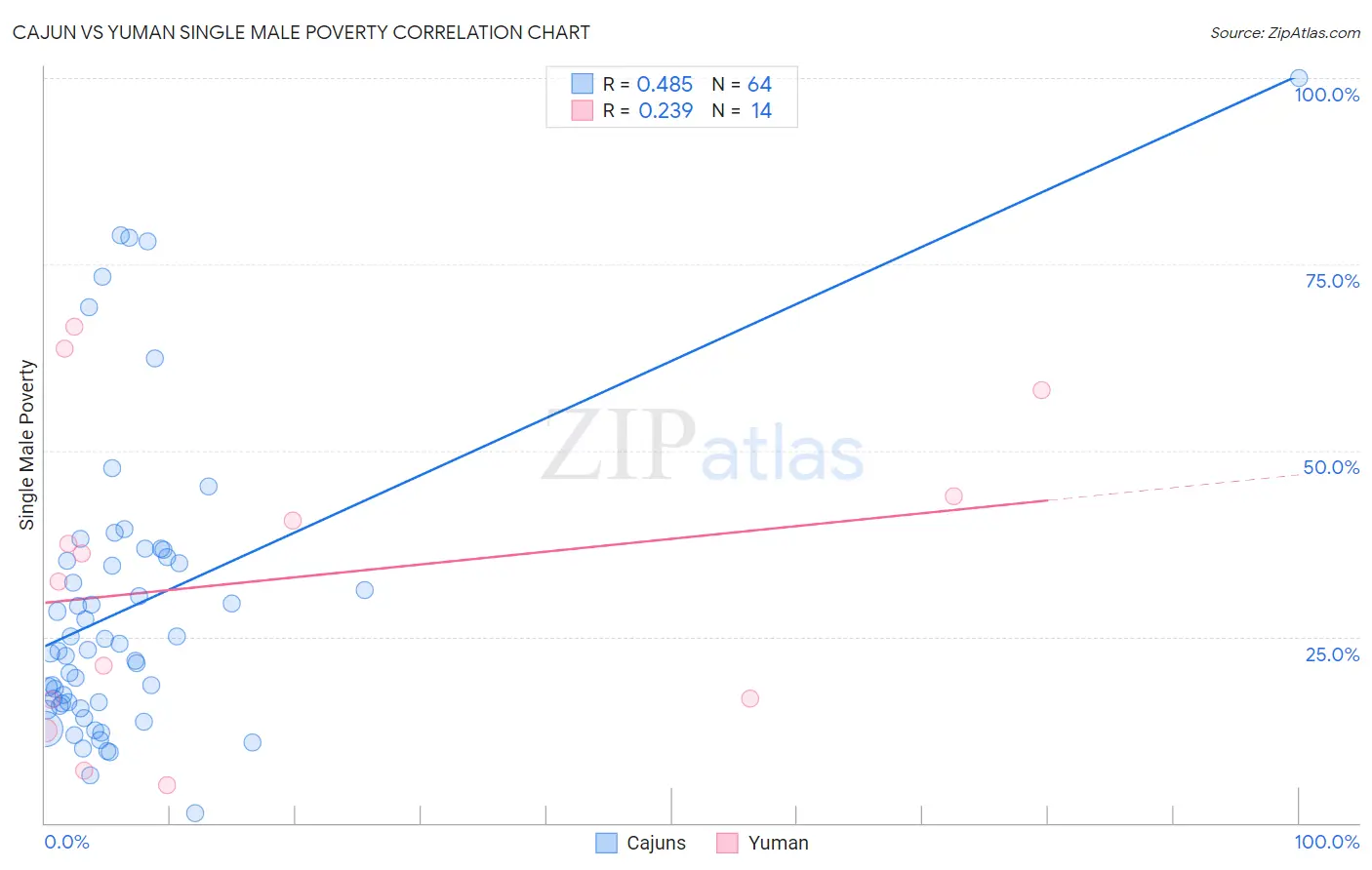 Cajun vs Yuman Single Male Poverty