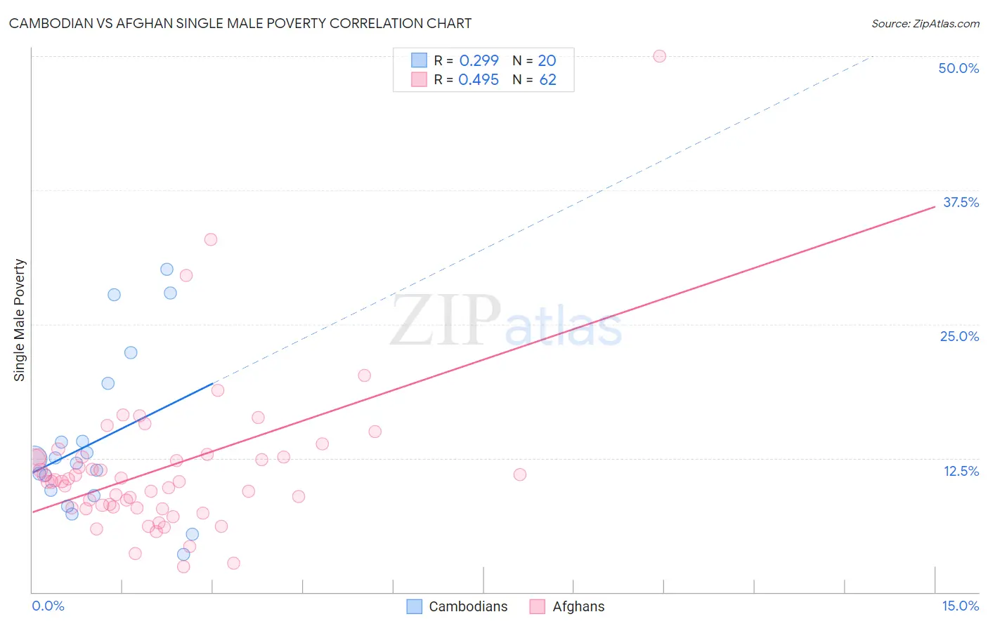 Cambodian vs Afghan Single Male Poverty