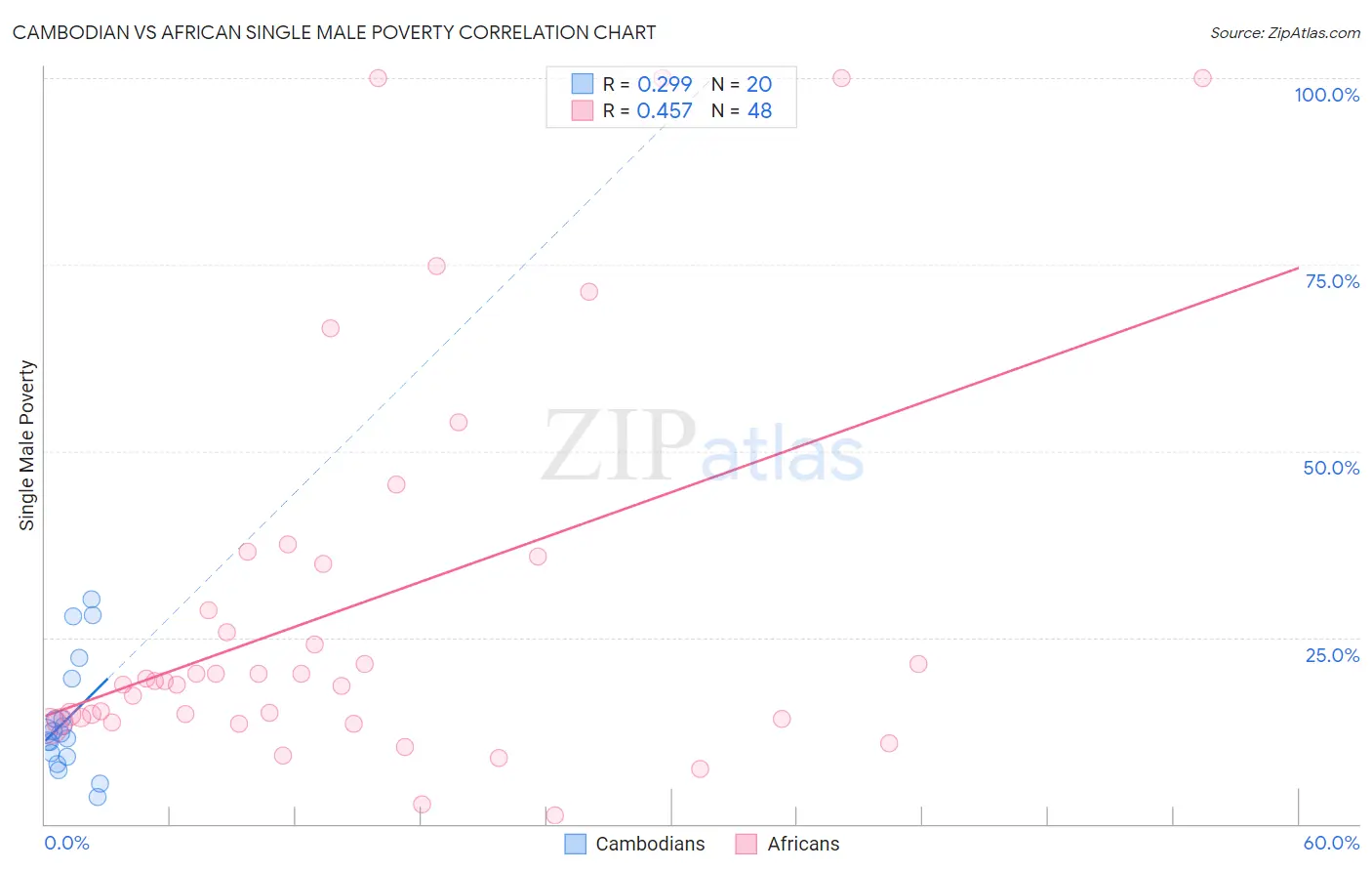 Cambodian vs African Single Male Poverty
