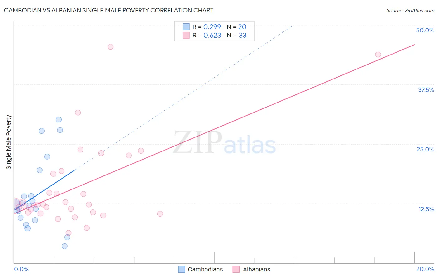 Cambodian vs Albanian Single Male Poverty