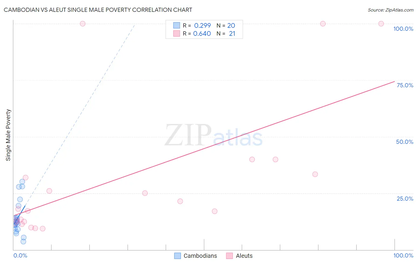Cambodian vs Aleut Single Male Poverty