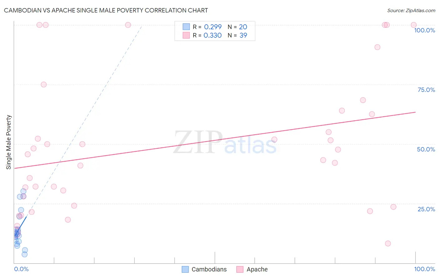 Cambodian vs Apache Single Male Poverty
