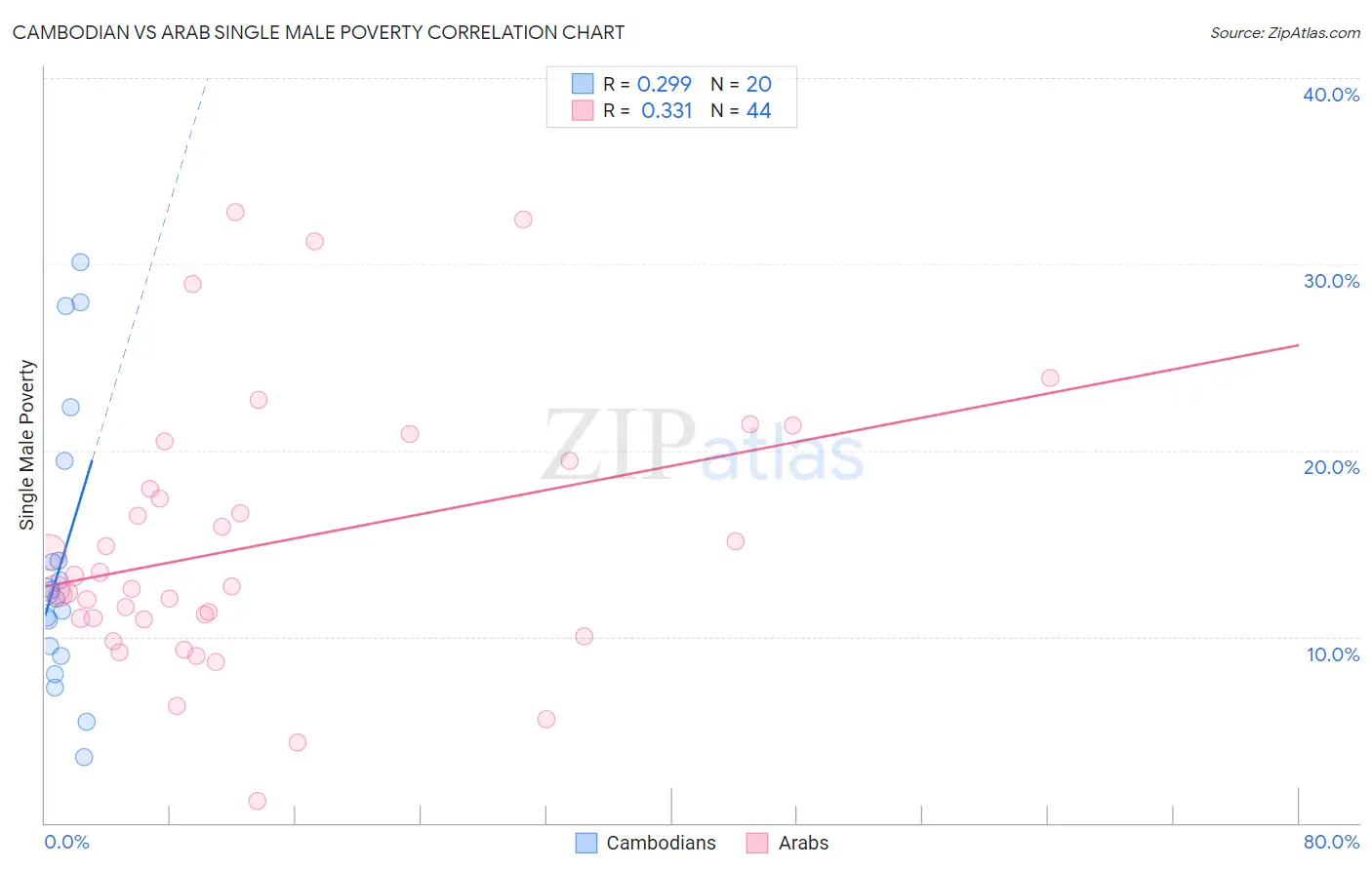 Cambodian vs Arab Single Male Poverty