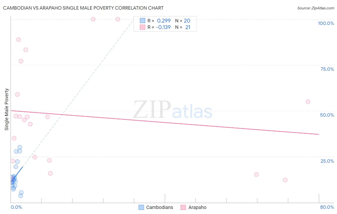 Cambodian vs Arapaho Single Male Poverty