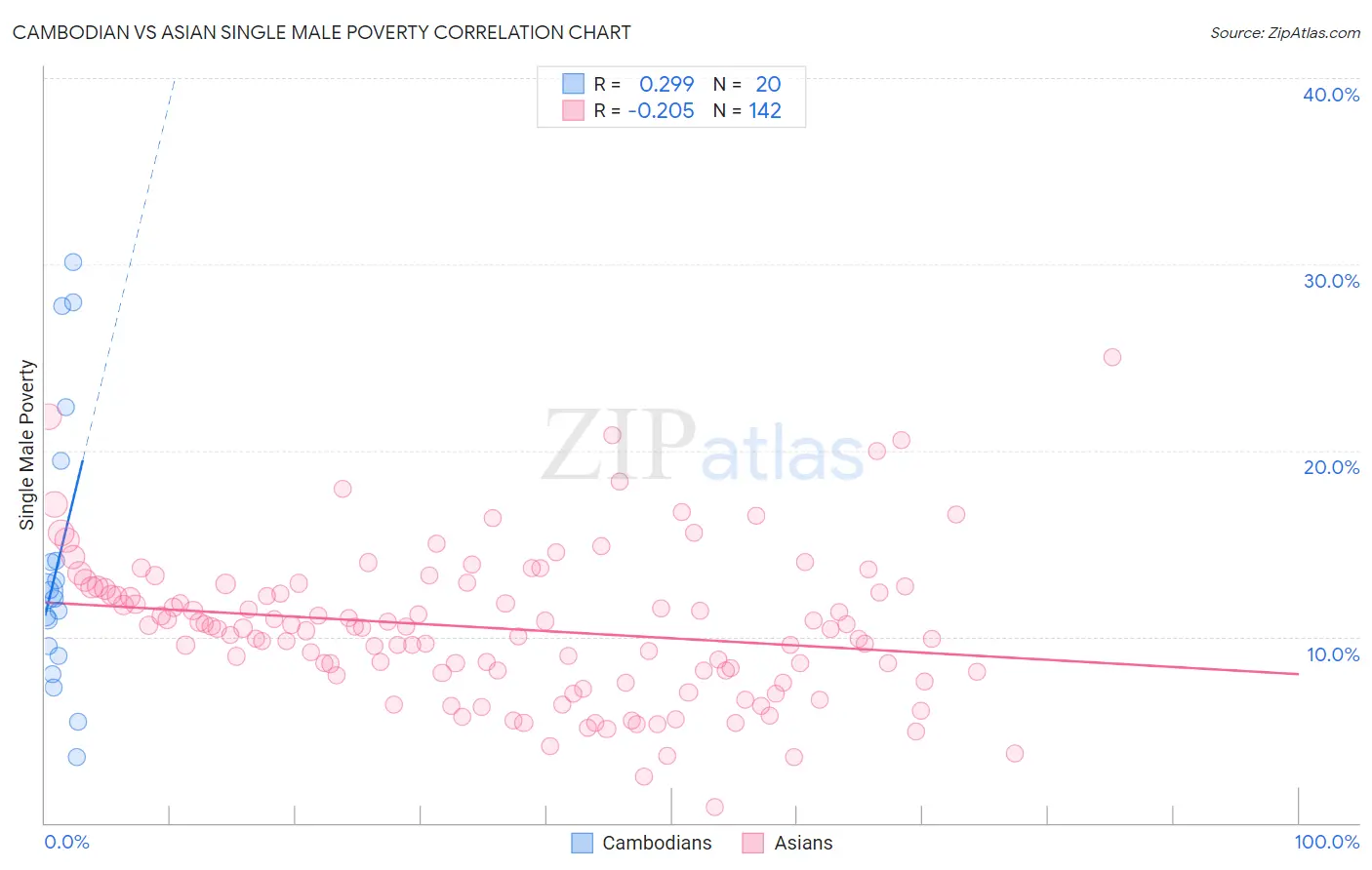 Cambodian vs Asian Single Male Poverty