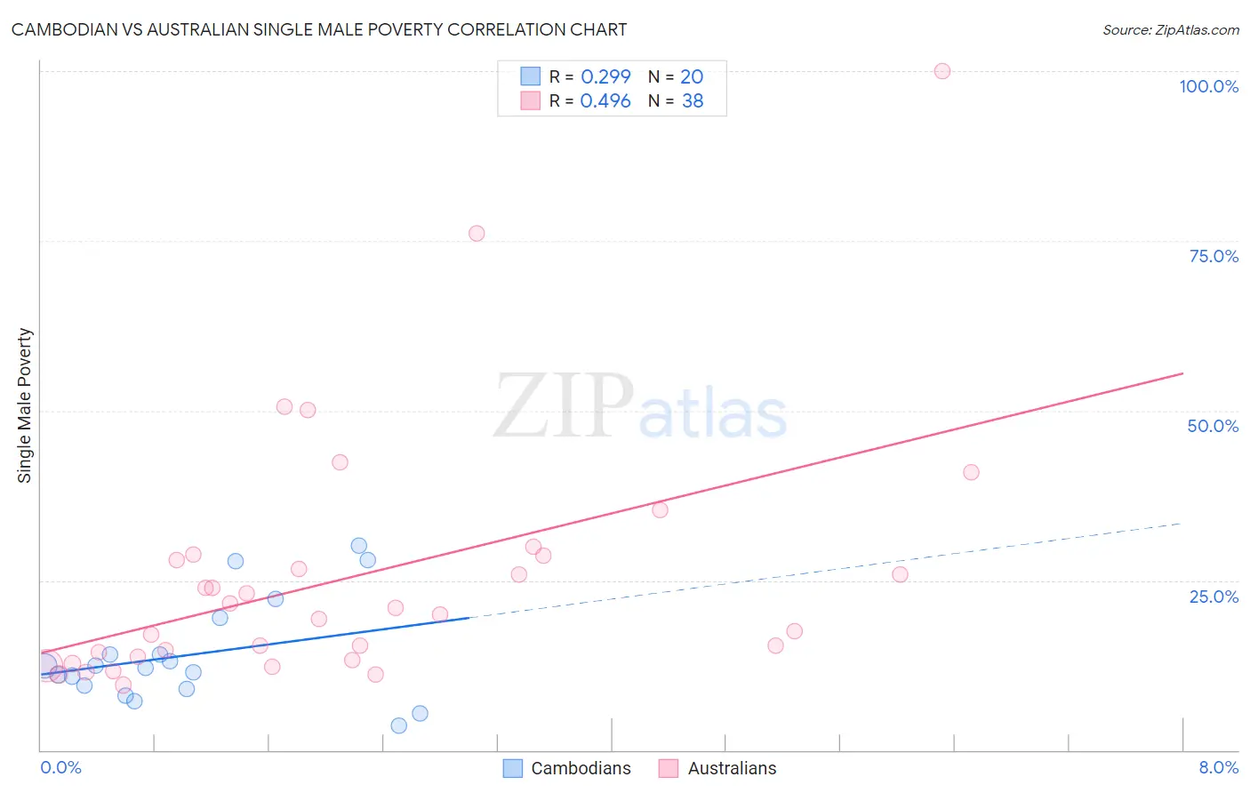 Cambodian vs Australian Single Male Poverty