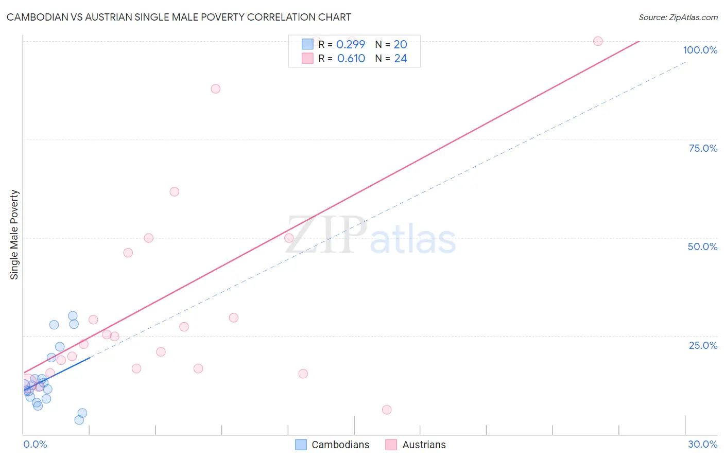 Cambodian vs Austrian Single Male Poverty