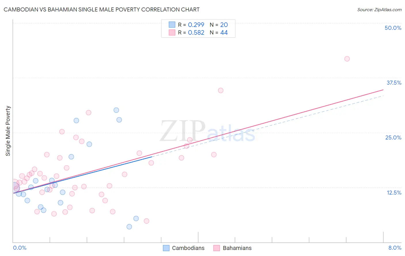 Cambodian vs Bahamian Single Male Poverty