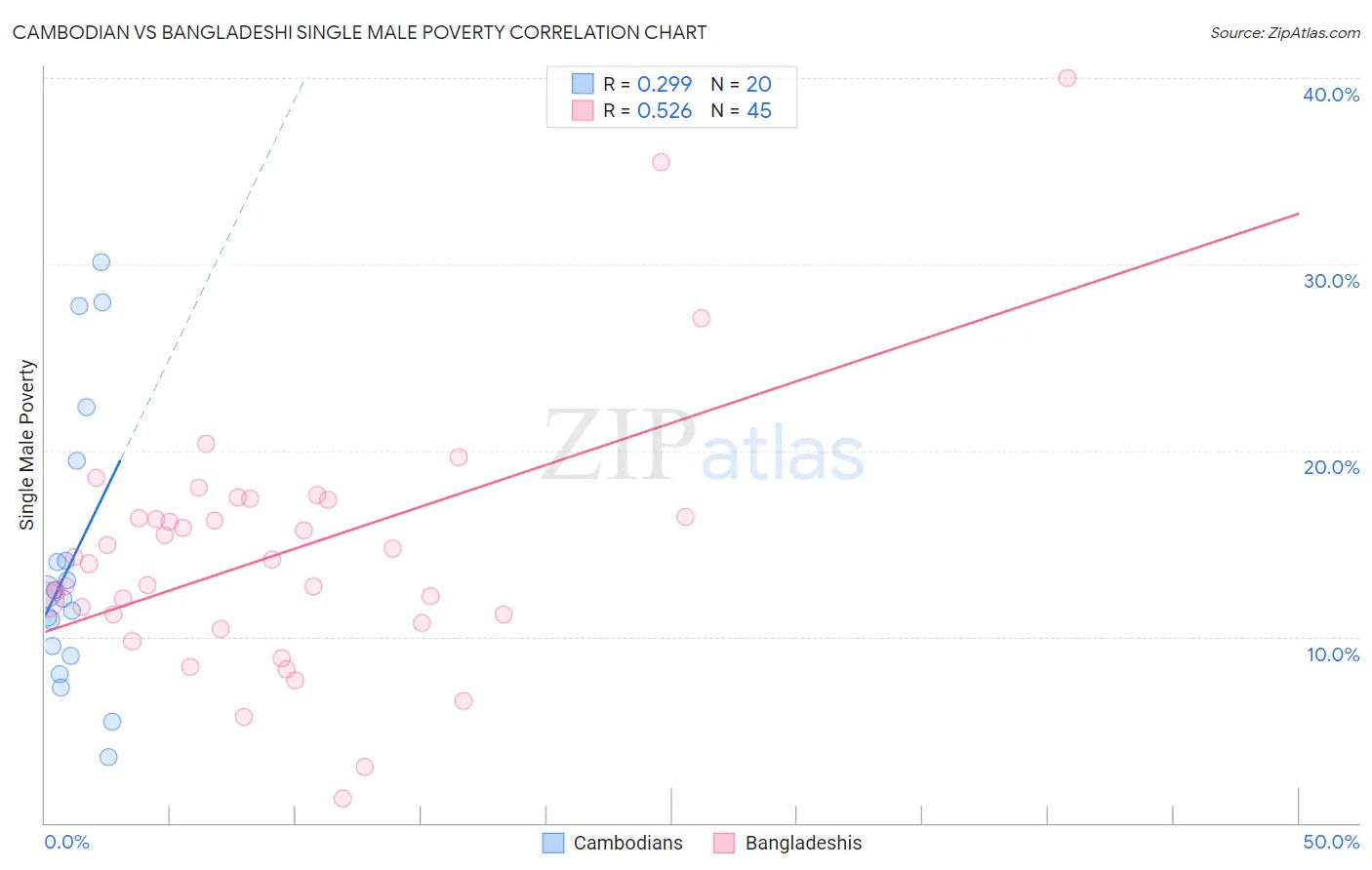 Cambodian vs Bangladeshi Single Male Poverty