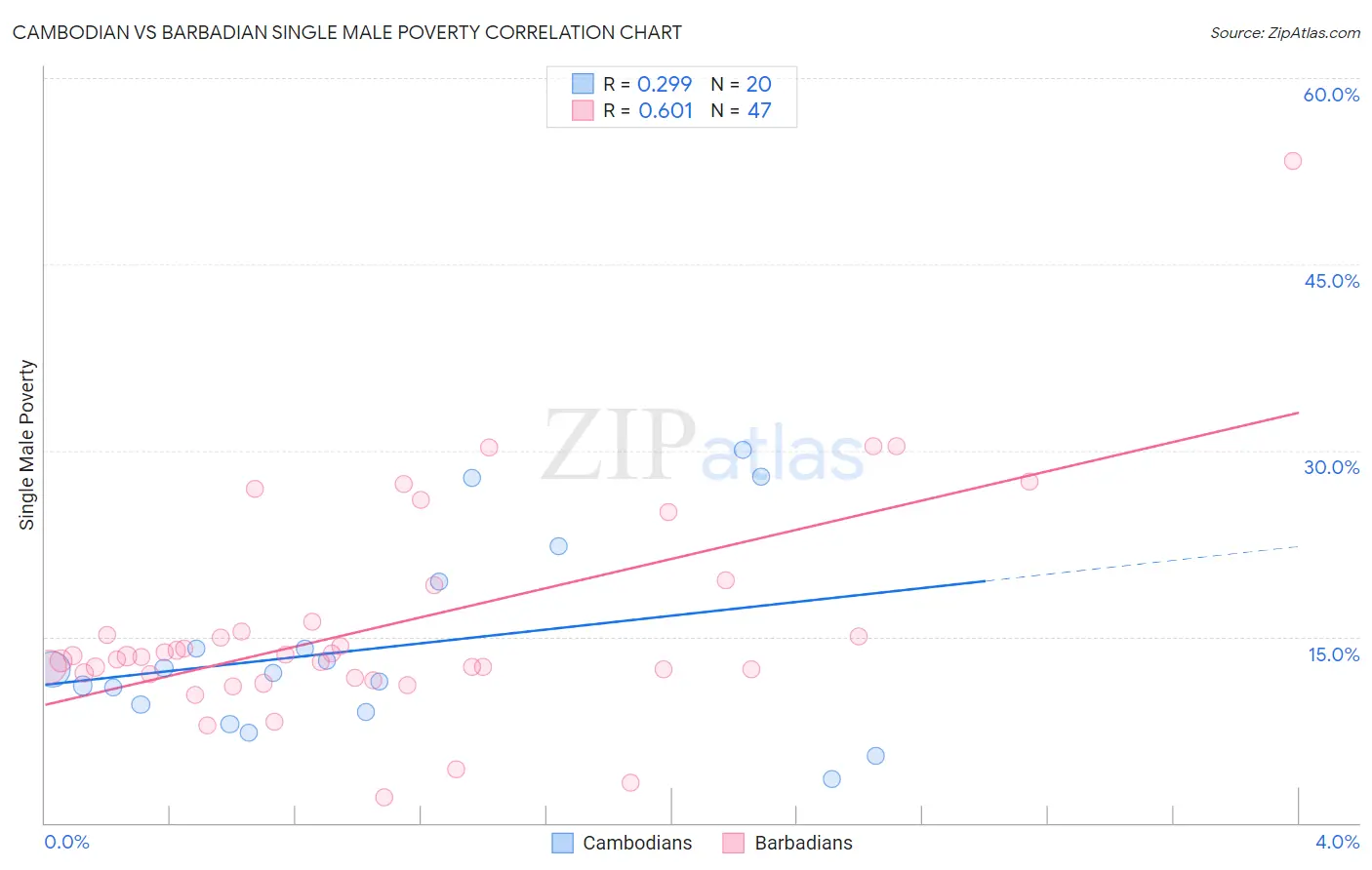 Cambodian vs Barbadian Single Male Poverty