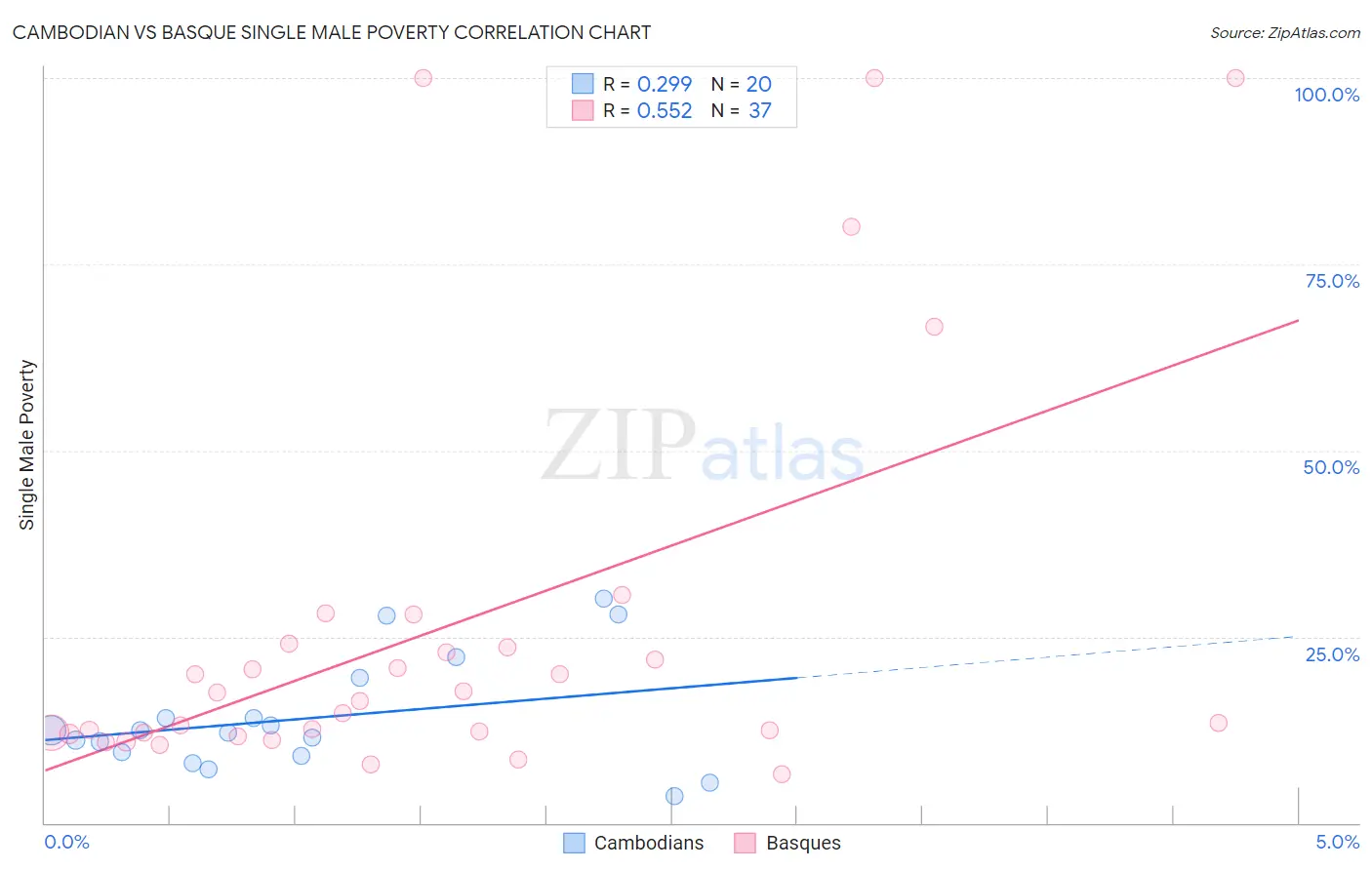 Cambodian vs Basque Single Male Poverty