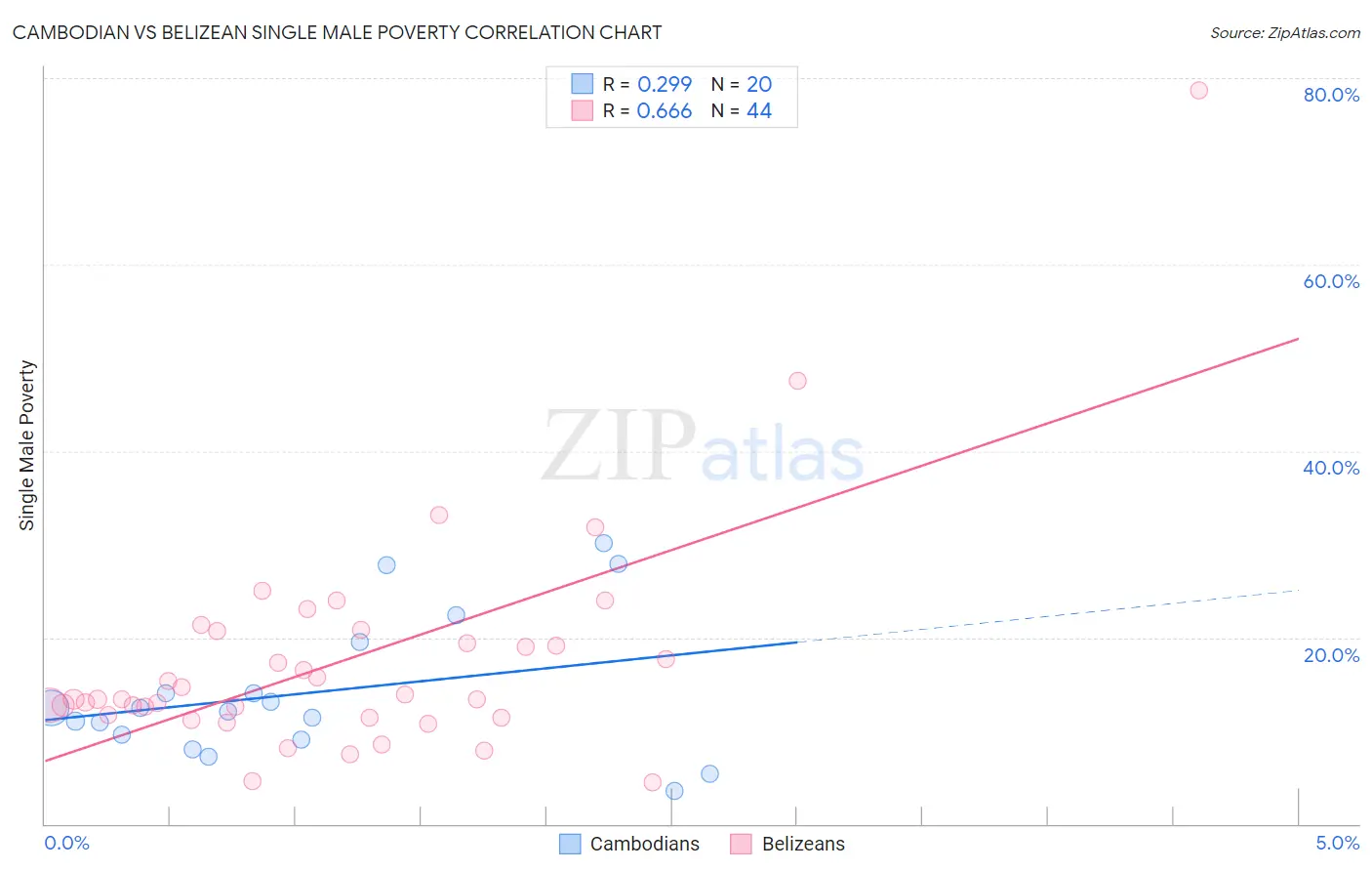 Cambodian vs Belizean Single Male Poverty