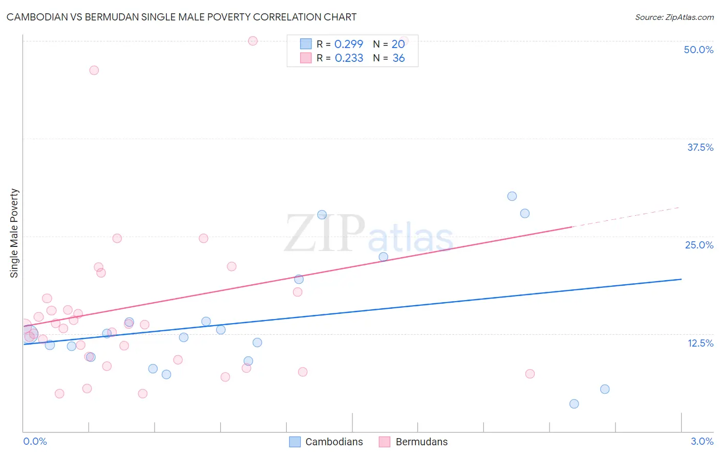 Cambodian vs Bermudan Single Male Poverty