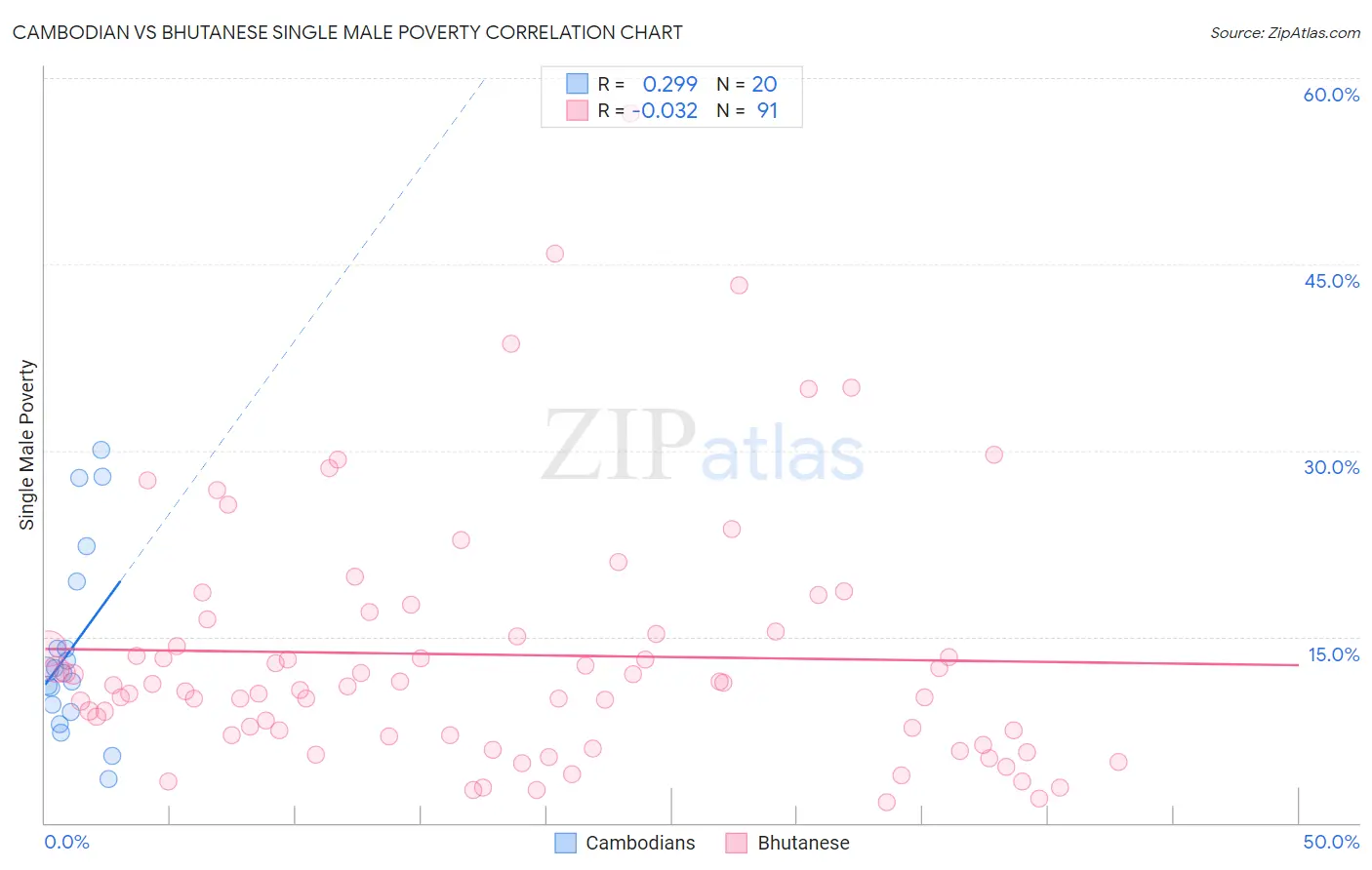 Cambodian vs Bhutanese Single Male Poverty