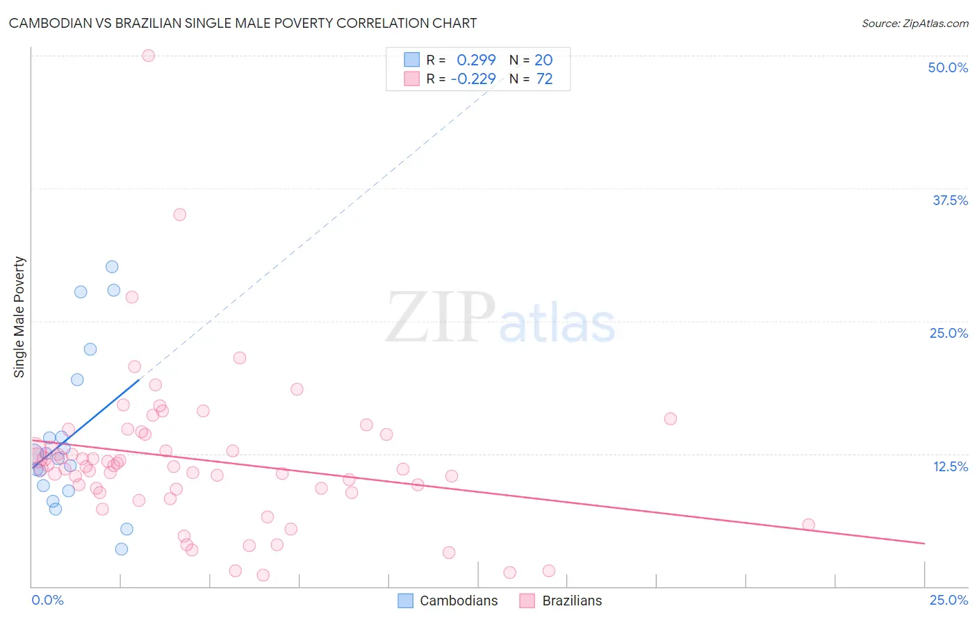 Cambodian vs Brazilian Single Male Poverty