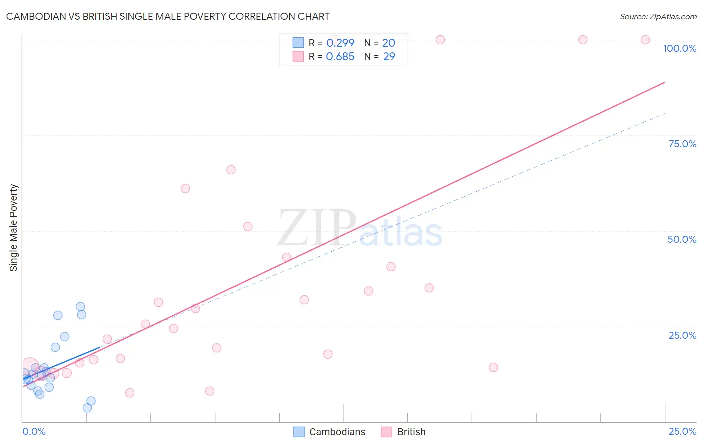 Cambodian vs British Single Male Poverty