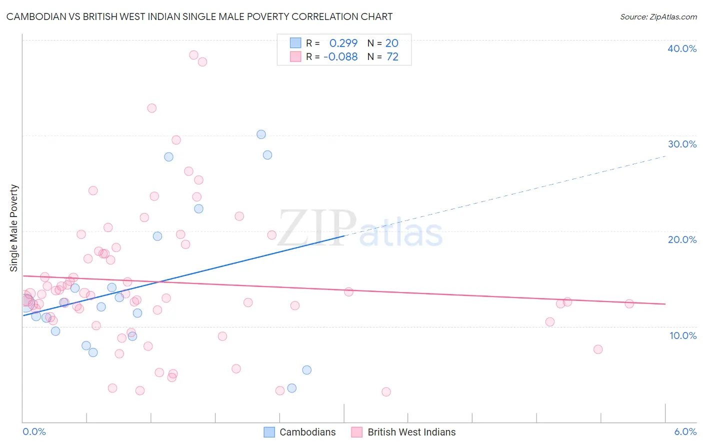 Cambodian vs British West Indian Single Male Poverty