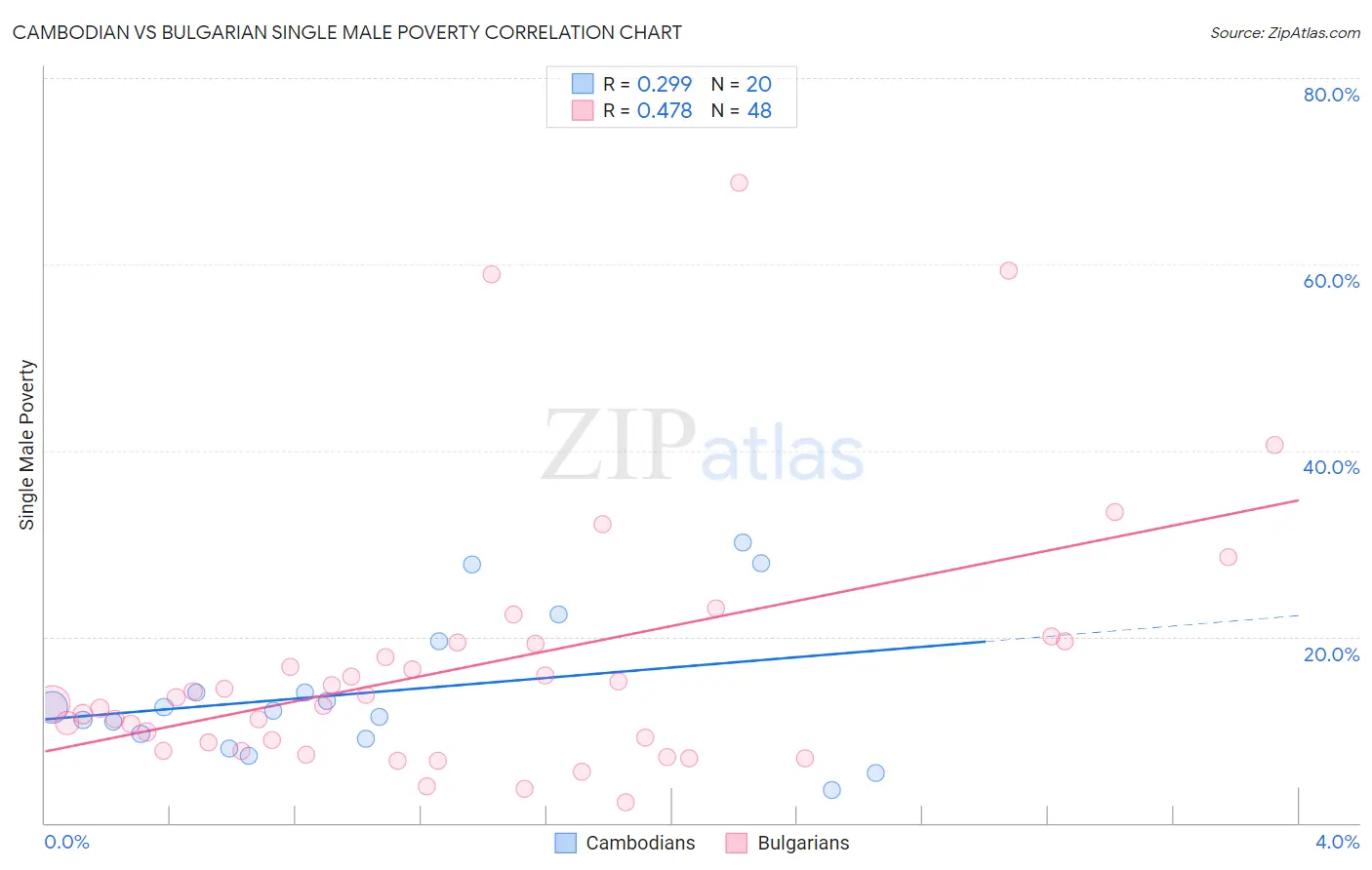 Cambodian vs Bulgarian Single Male Poverty