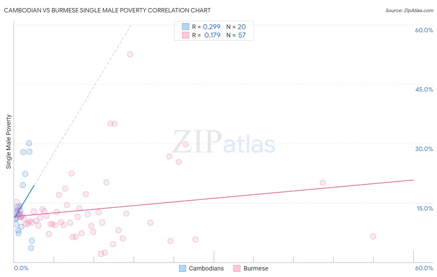 Cambodian vs Burmese Single Male Poverty