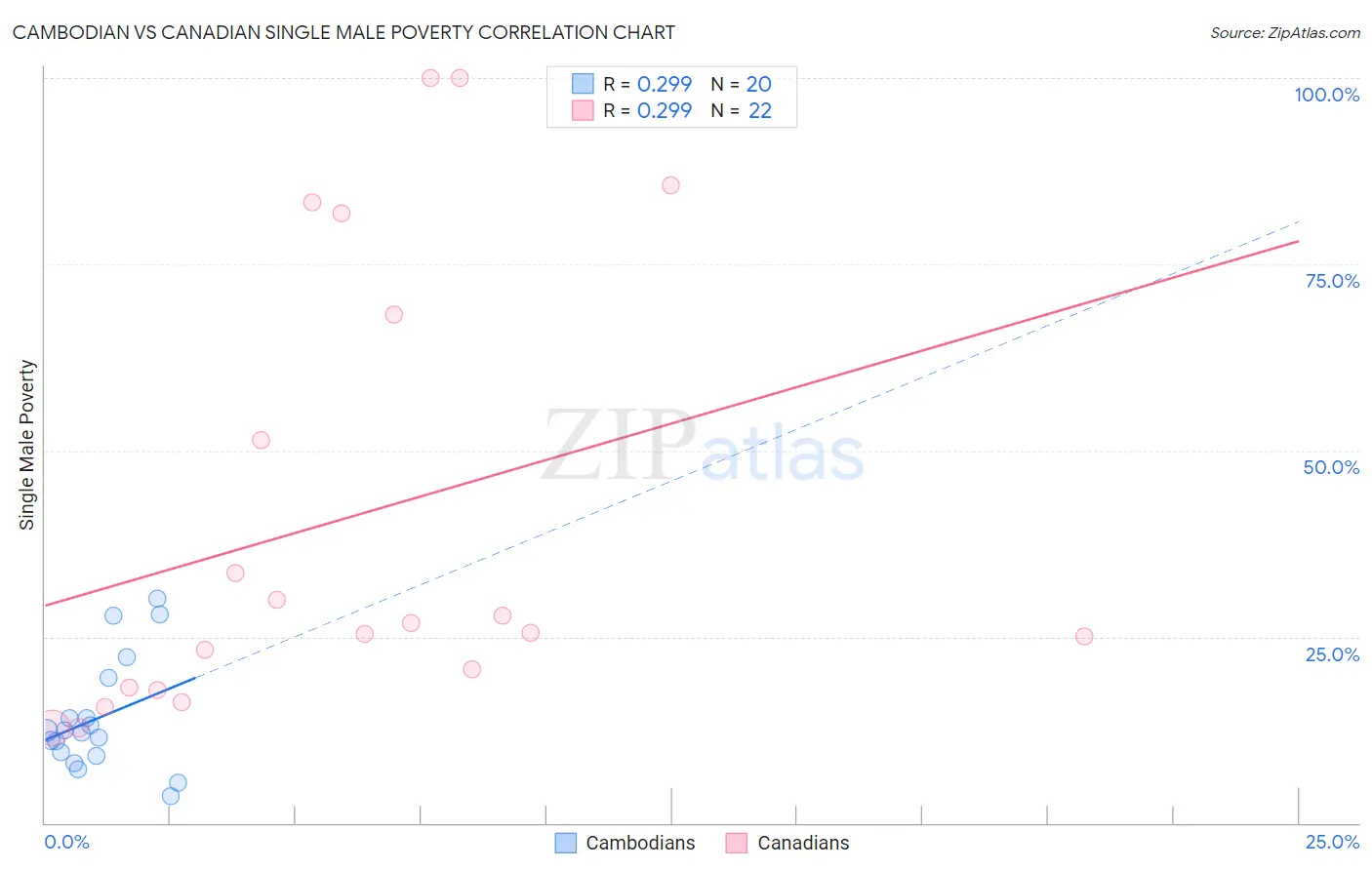 Cambodian vs Canadian Single Male Poverty