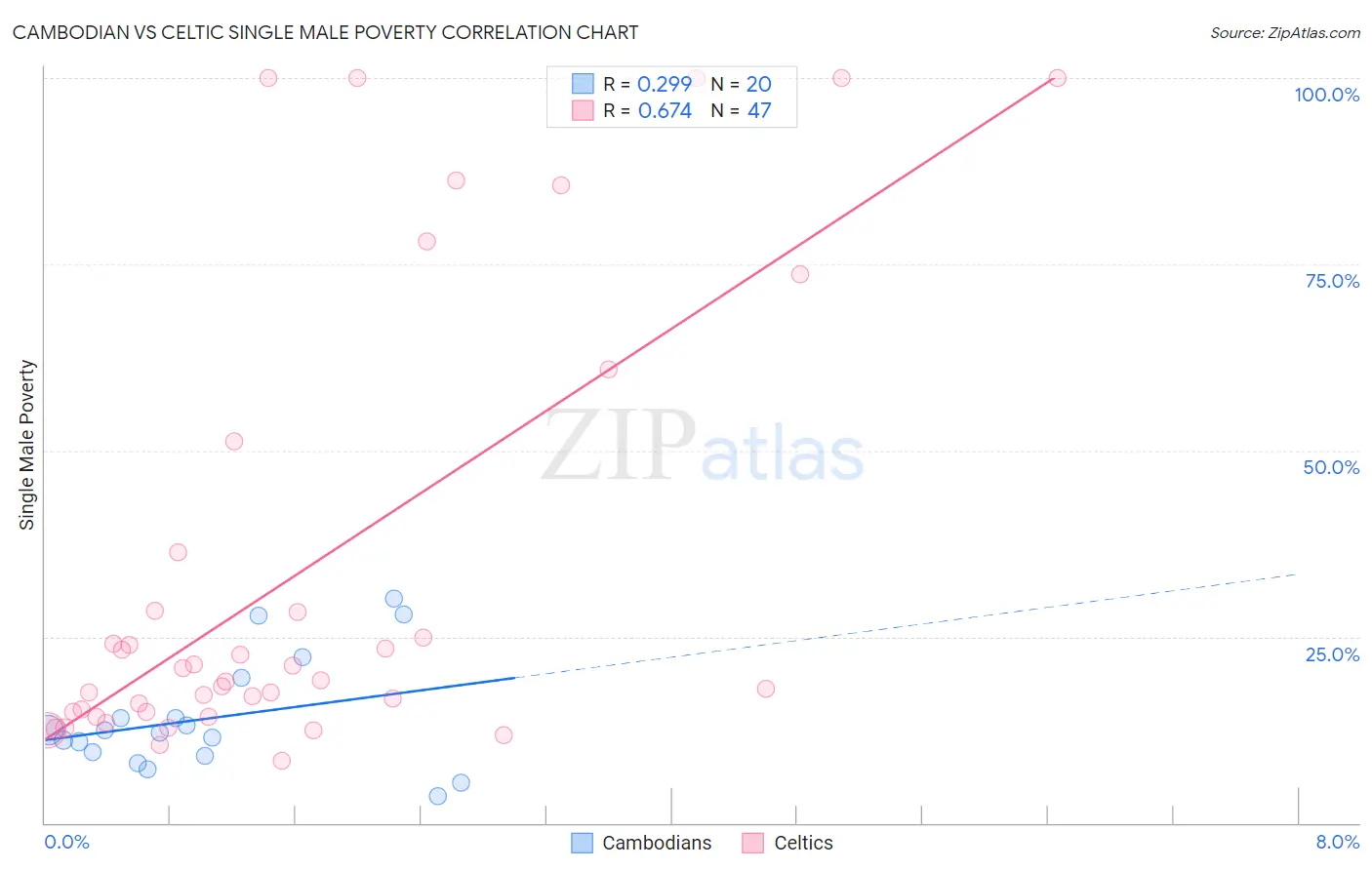 Cambodian vs Celtic Single Male Poverty