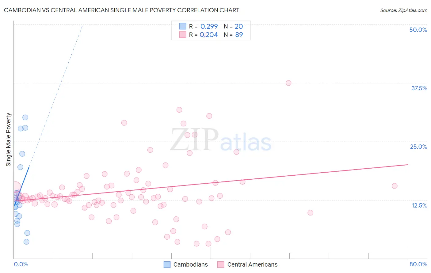 Cambodian vs Central American Single Male Poverty