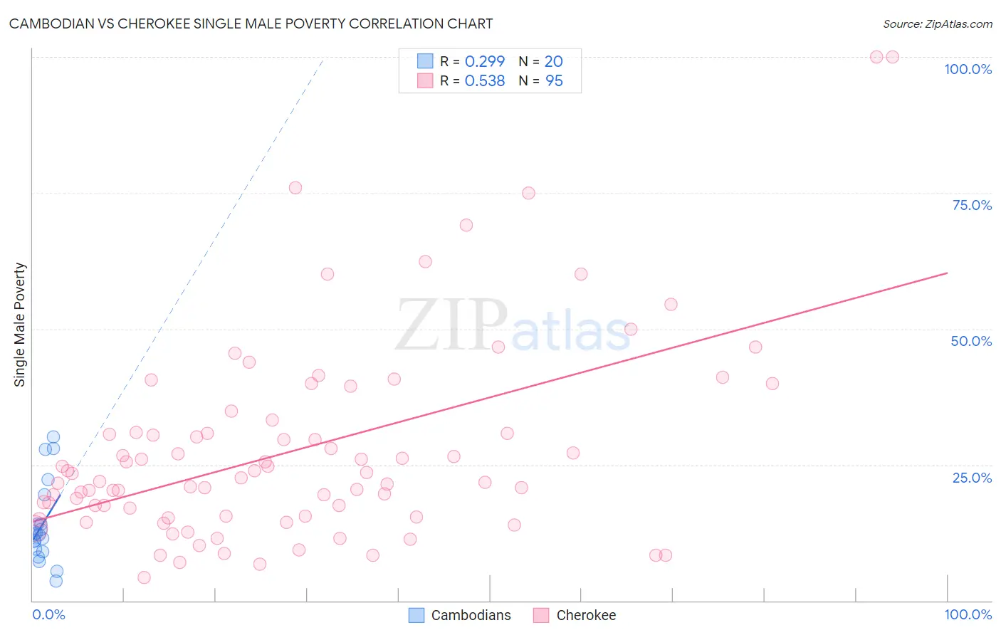 Cambodian vs Cherokee Single Male Poverty