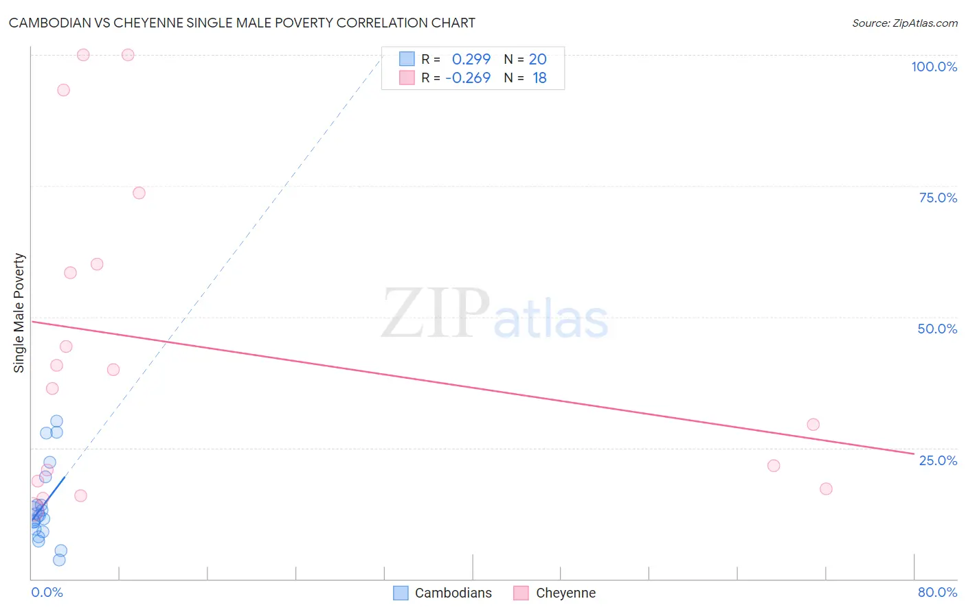 Cambodian vs Cheyenne Single Male Poverty