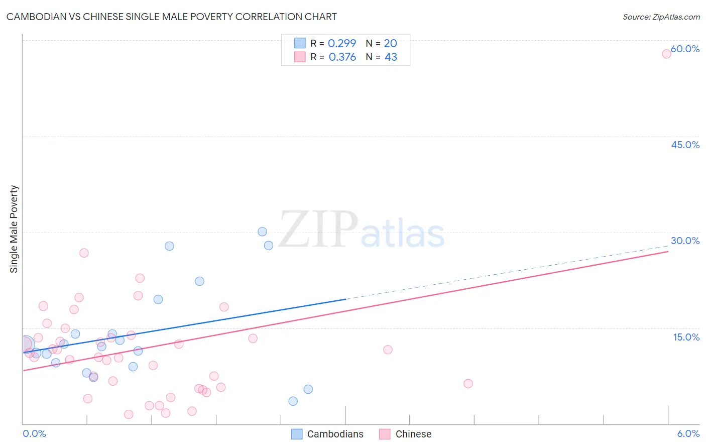 Cambodian vs Chinese Single Male Poverty