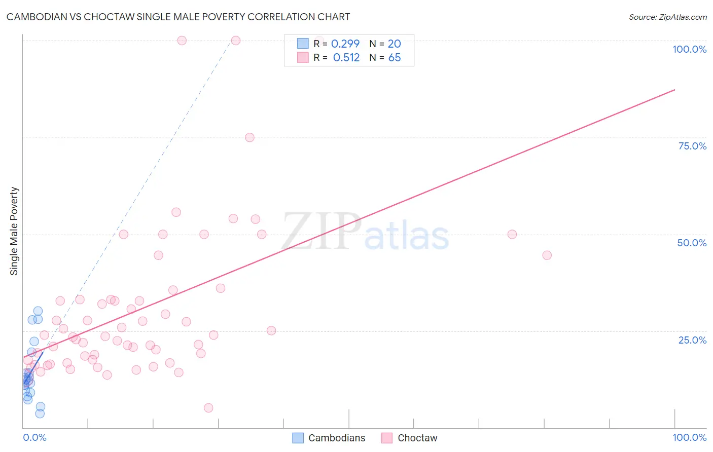 Cambodian vs Choctaw Single Male Poverty