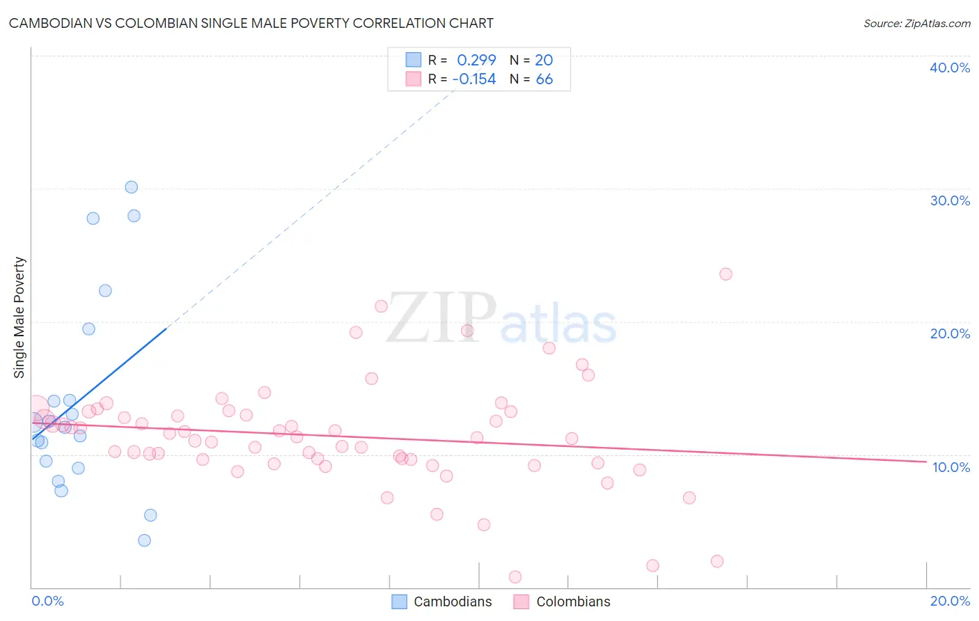 Cambodian vs Colombian Single Male Poverty