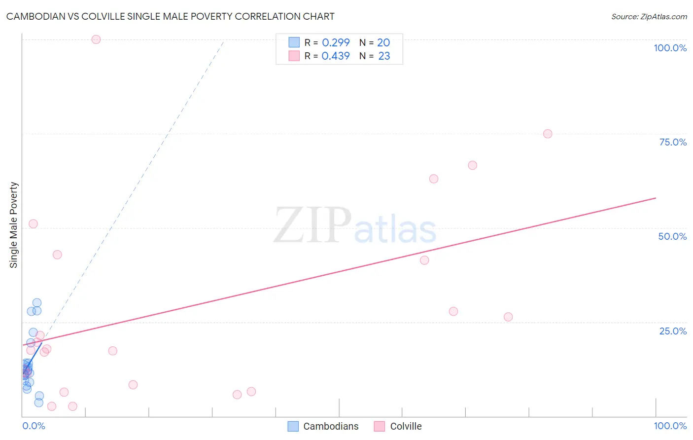 Cambodian vs Colville Single Male Poverty