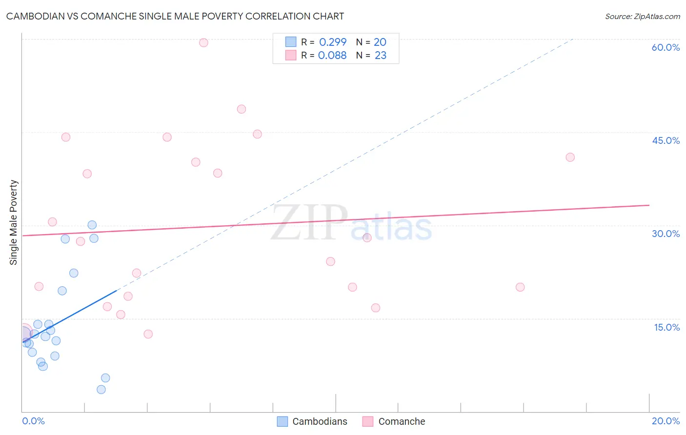 Cambodian vs Comanche Single Male Poverty