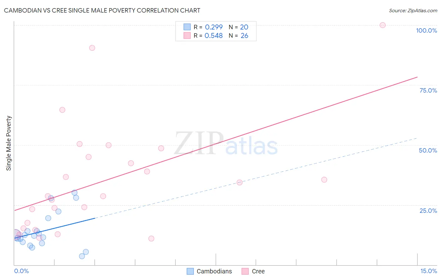 Cambodian vs Cree Single Male Poverty