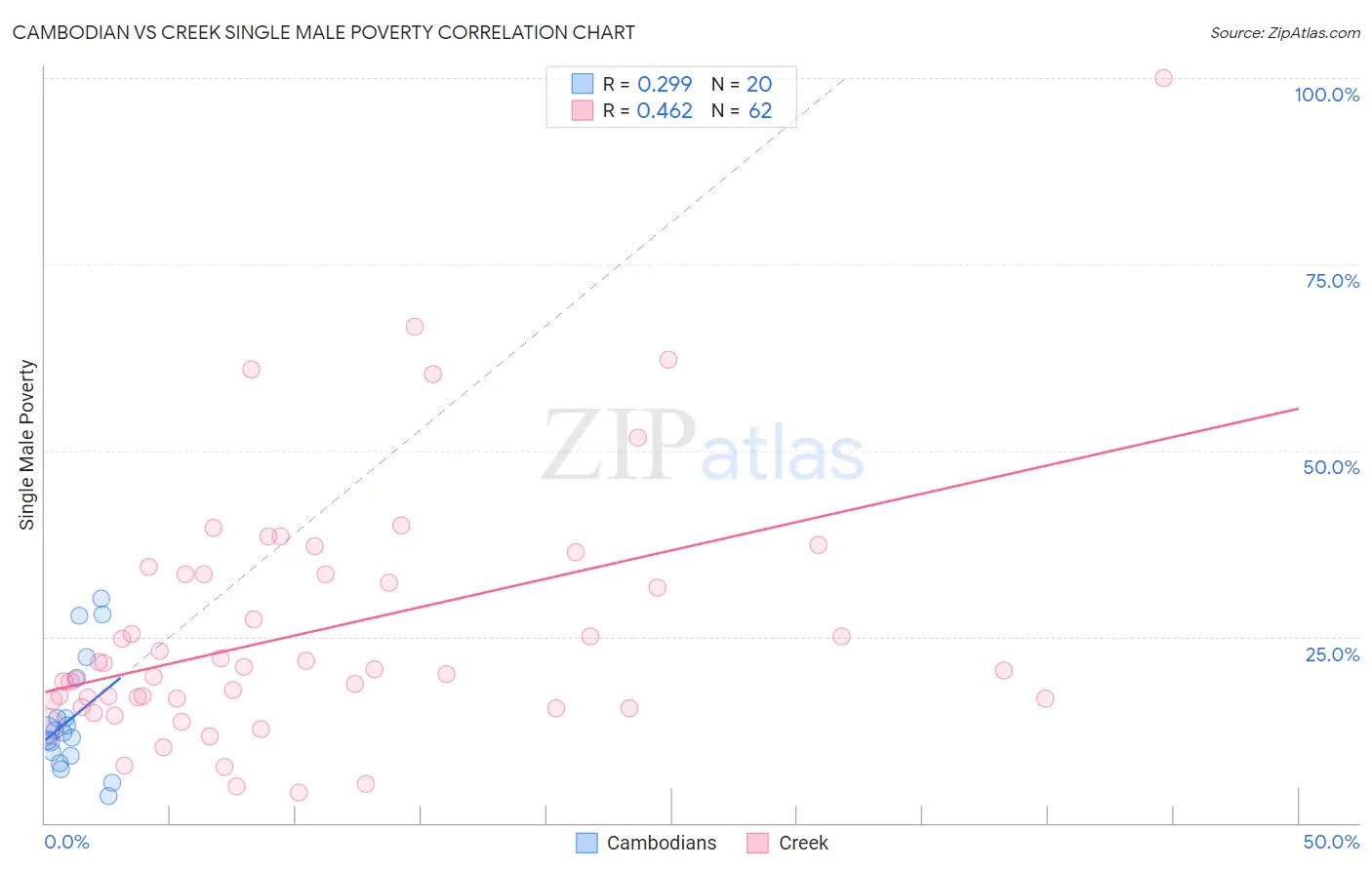 Cambodian vs Creek Single Male Poverty