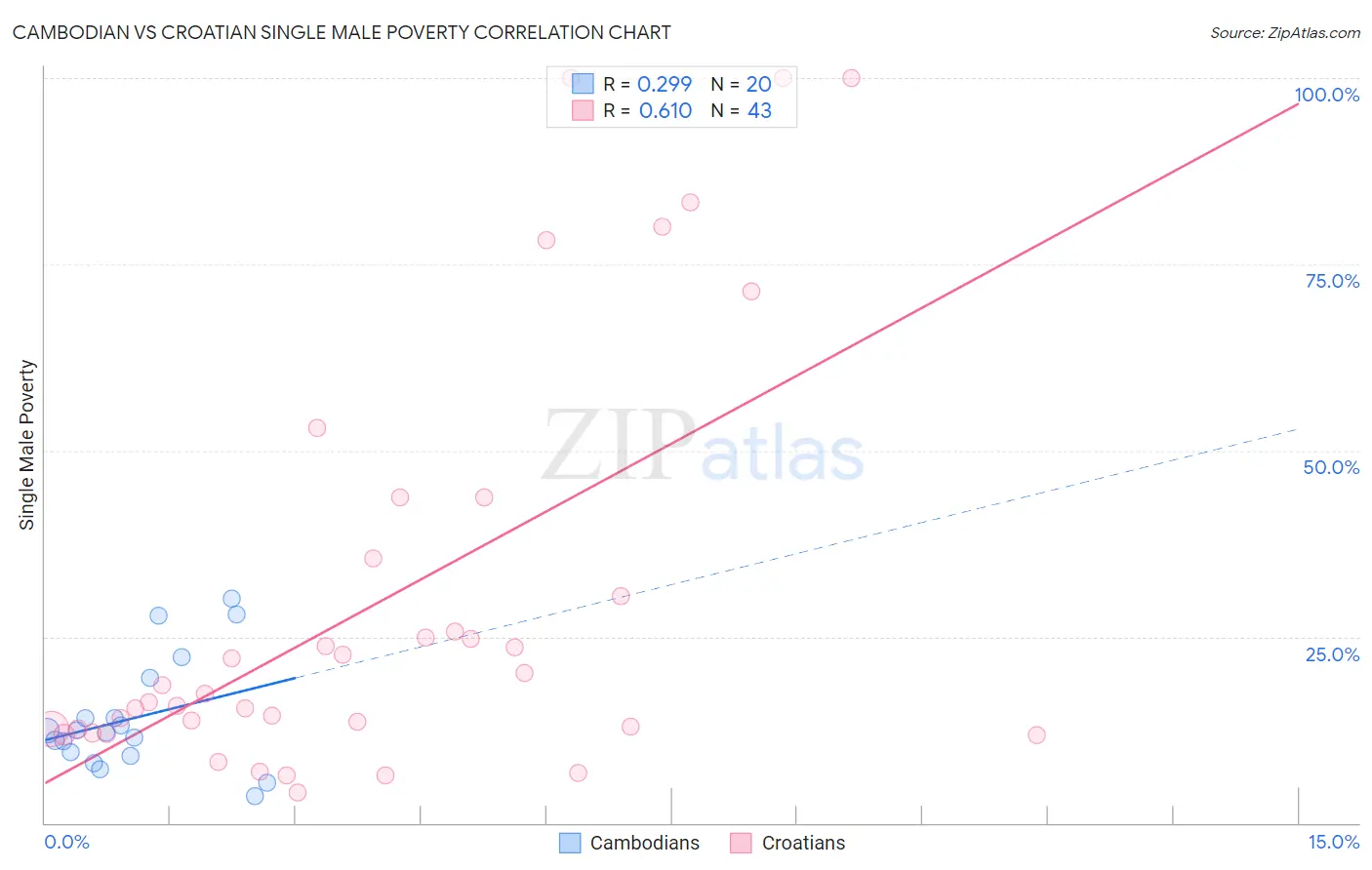Cambodian vs Croatian Single Male Poverty