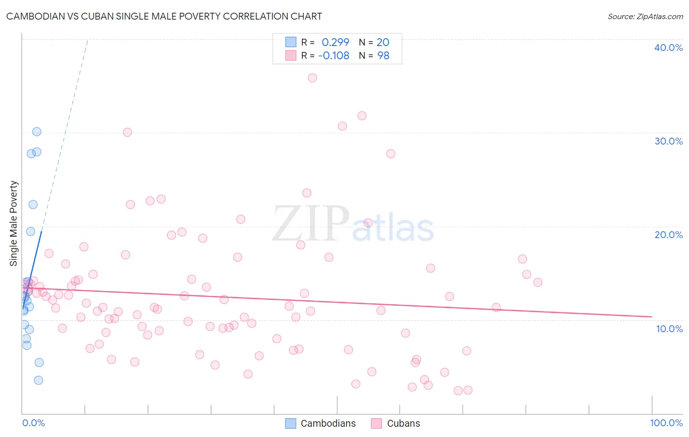 Cambodian vs Cuban Single Male Poverty