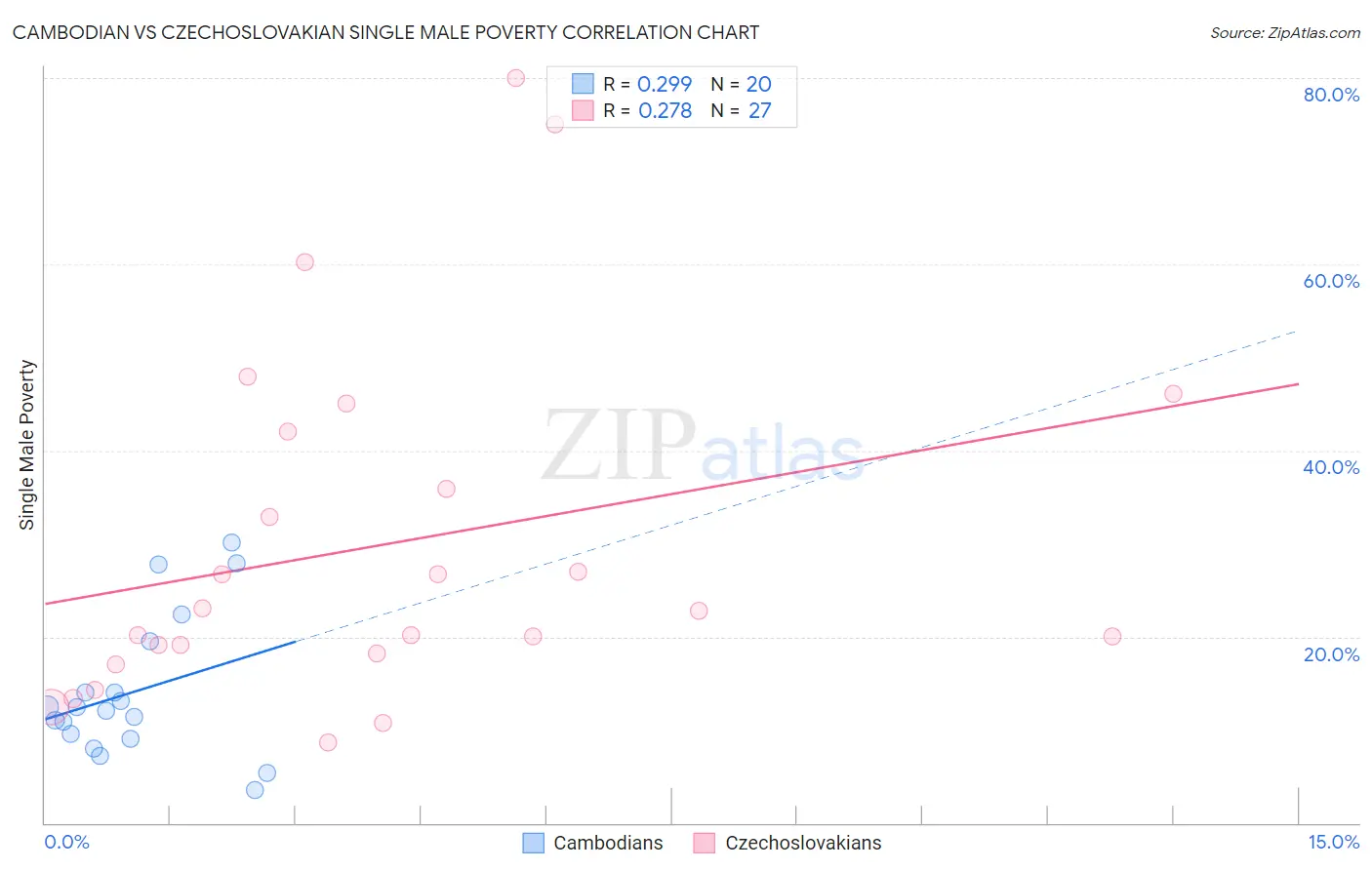 Cambodian vs Czechoslovakian Single Male Poverty