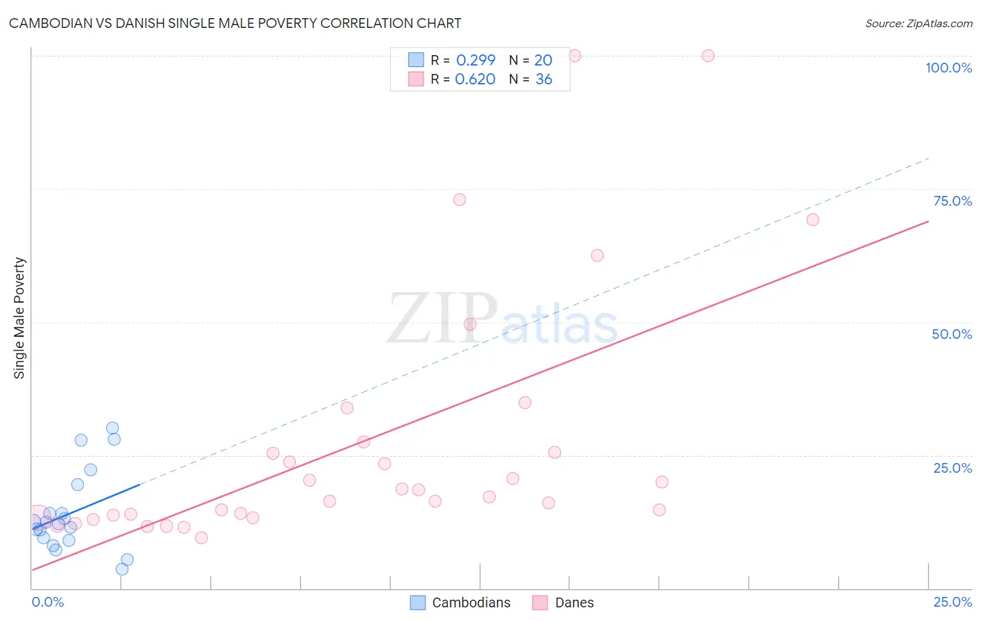 Cambodian vs Danish Single Male Poverty