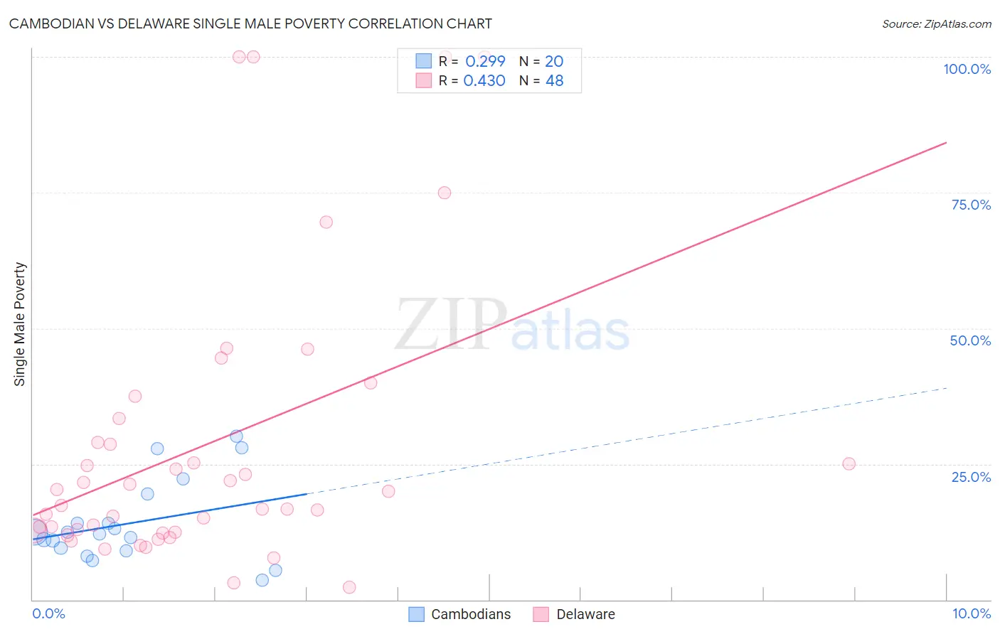 Cambodian vs Delaware Single Male Poverty