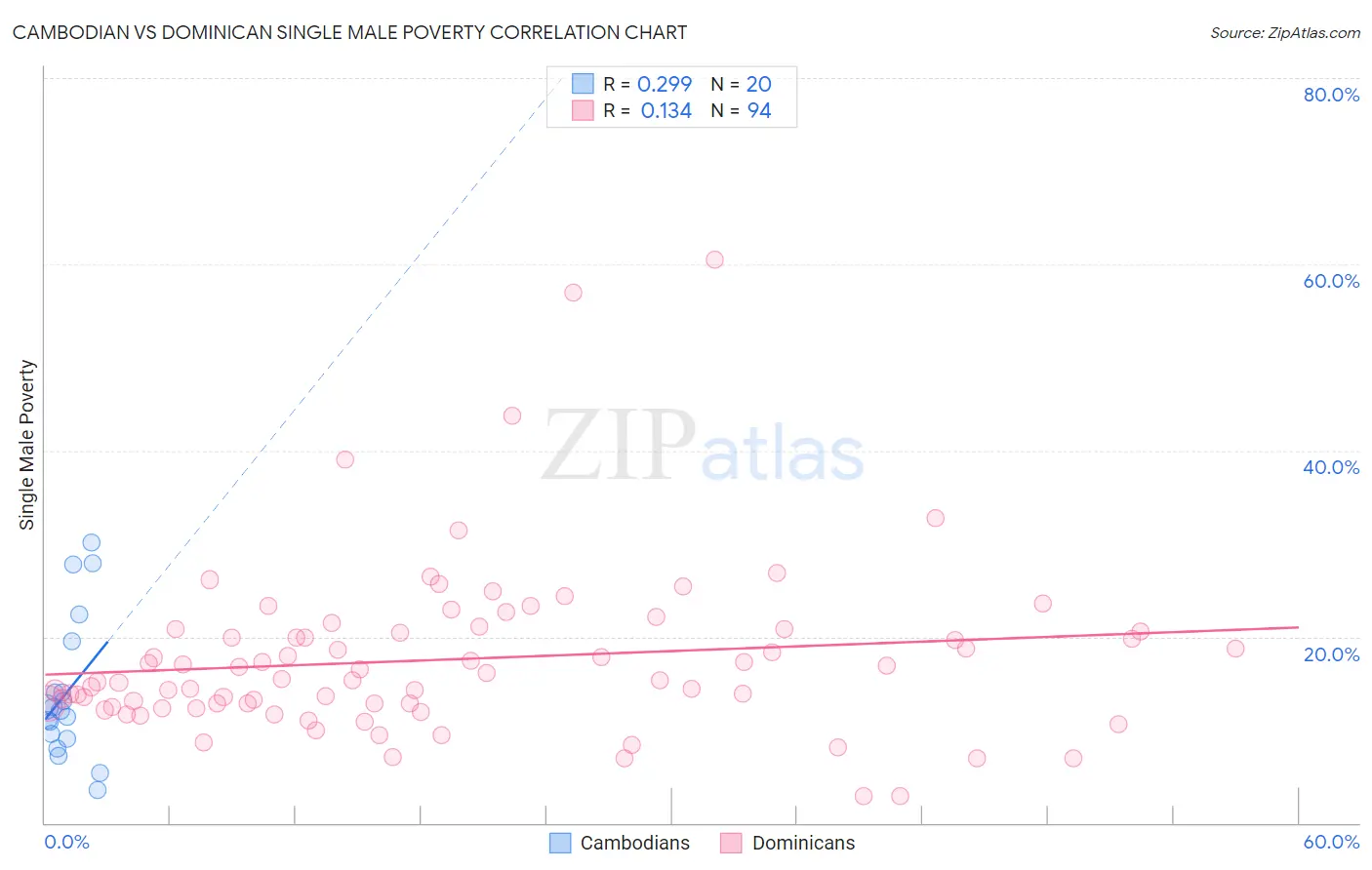 Cambodian vs Dominican Single Male Poverty