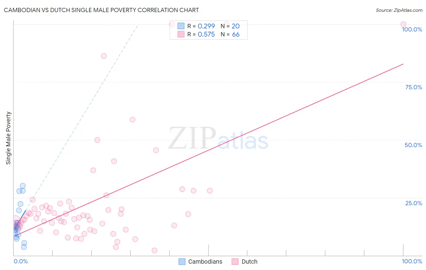 Cambodian vs Dutch Single Male Poverty