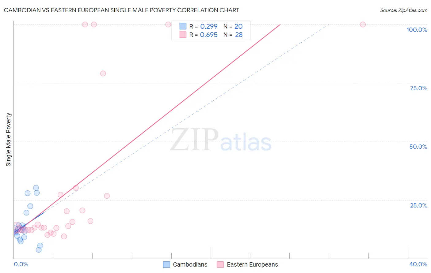Cambodian vs Eastern European Single Male Poverty