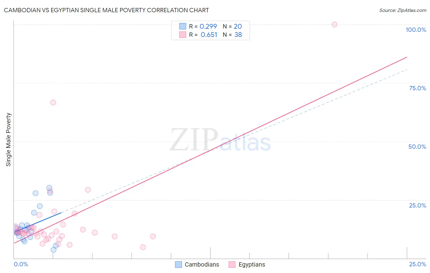 Cambodian vs Egyptian Single Male Poverty